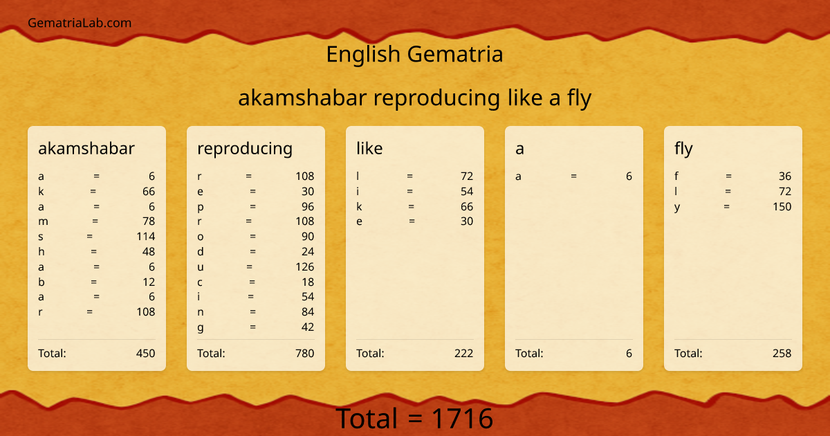 akamshabar reproducing like a fly in english Gematria